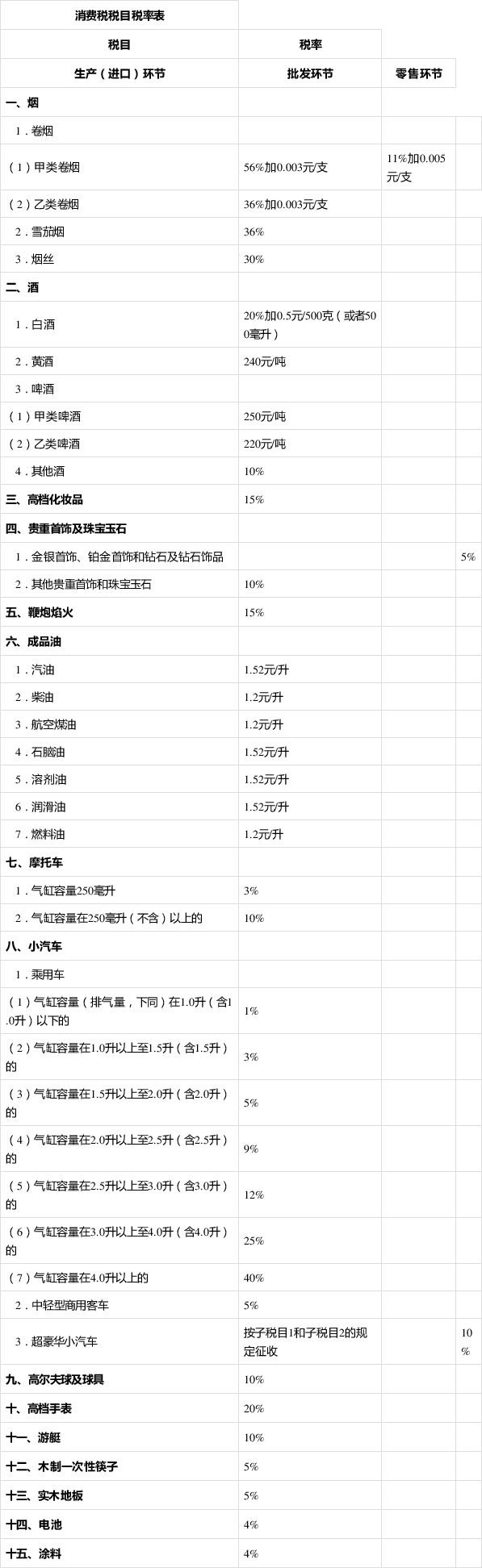 中华人民共和国消费税法（征求意见稿）公布,征收范围有哪些？附最新税率表
